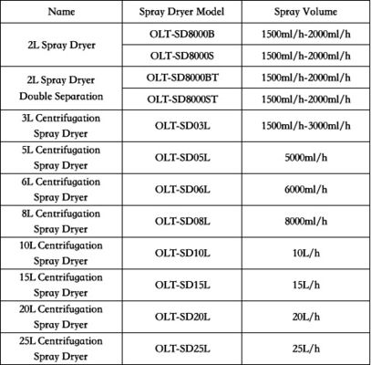 оборудование 220V-450V сушильщика брызг лаборатории 2L гарантия 1 года
